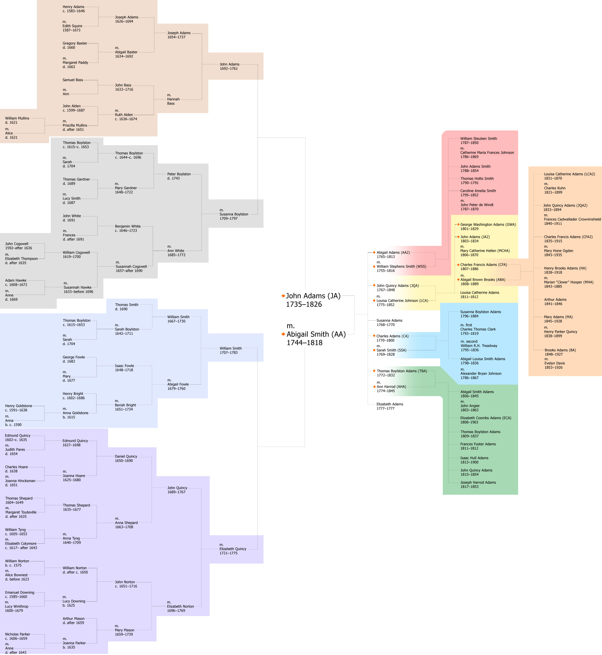 Presidents Genealogy Chart